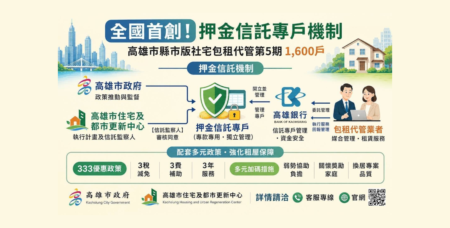 全國首創！高雄社宅包租代管推「押金信託」　享333優惠保障再升級